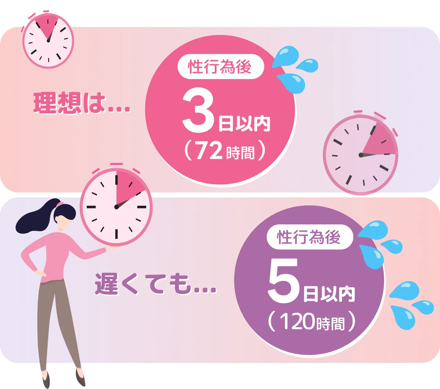 理想は...性行為後3日以内（72時間）遅くても...性行為後（120時間）5日以内