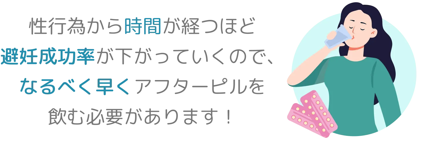 性行為から時間が経つほど避妊成功率が下がっていくので、なるべく早くアフターピルを飲む必要があります！